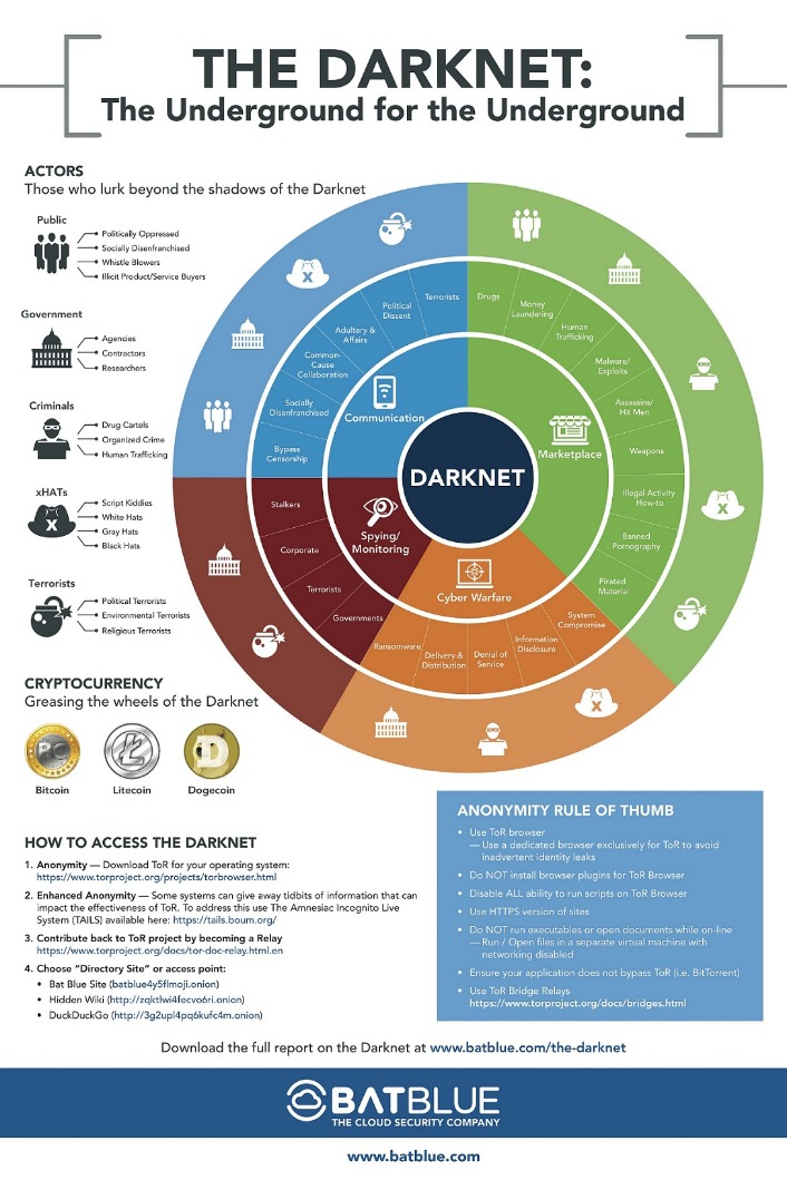 darknet adressen